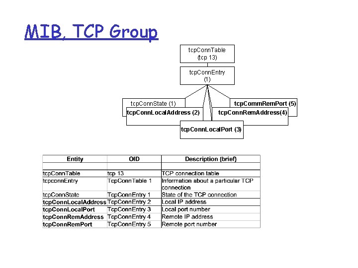 MIB, TCP Group tcp. Conn. Table (tcp 13) tcp. Conn. Entry (1) tcp. Conn.