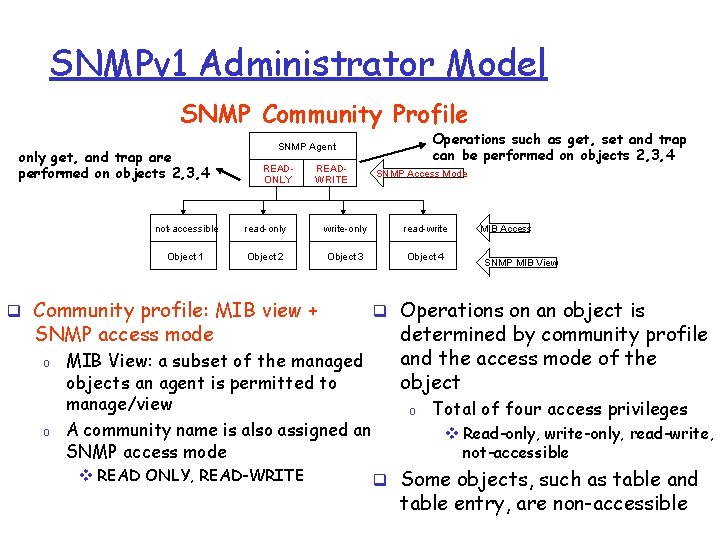 SNMPv 1 Administrator Model SNMP Community Profile only get, and trap are performed on