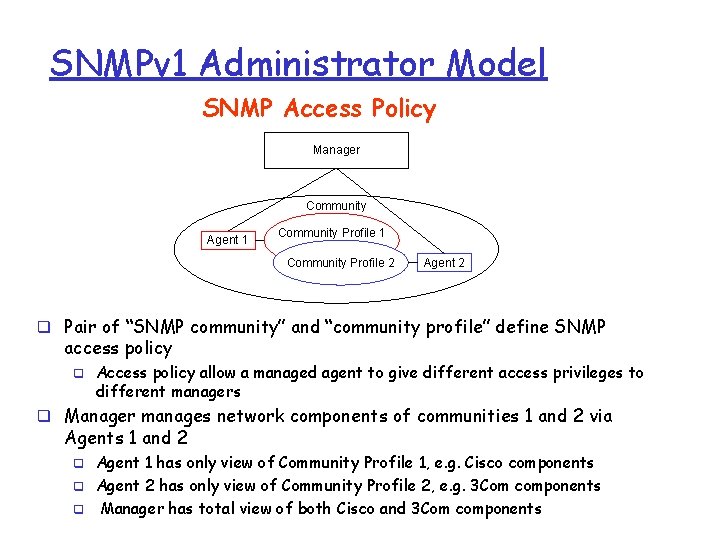 SNMPv 1 Administrator Model SNMP Access Policy Manager Community Agent 1 Community Profile 2