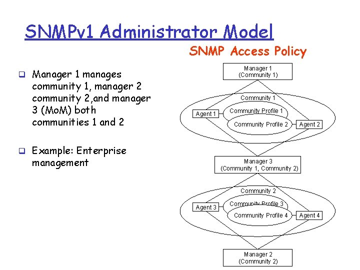 SNMPv 1 Administrator Model SNMP Access Policy Manager 1 (Community 1) q Manager 1