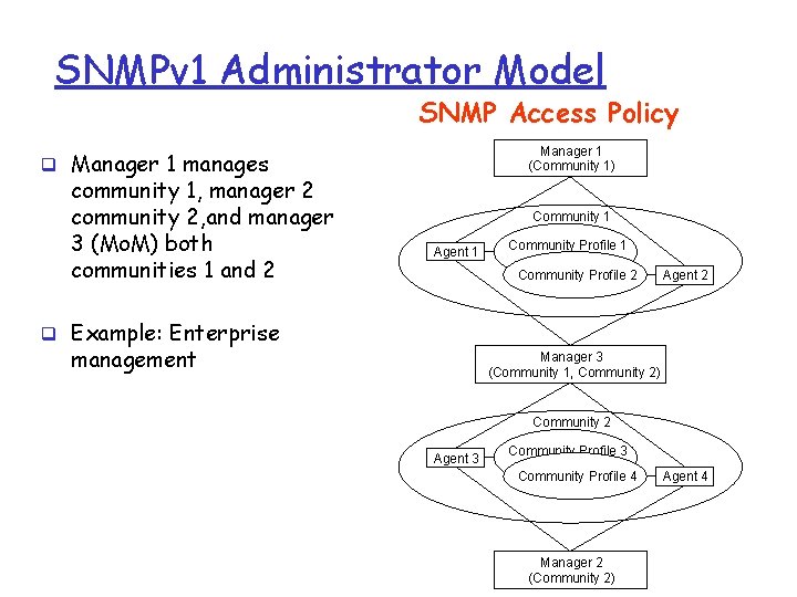 SNMPv 1 Administrator Model SNMP Access Policy Manager 1 (Community 1) q Manager 1