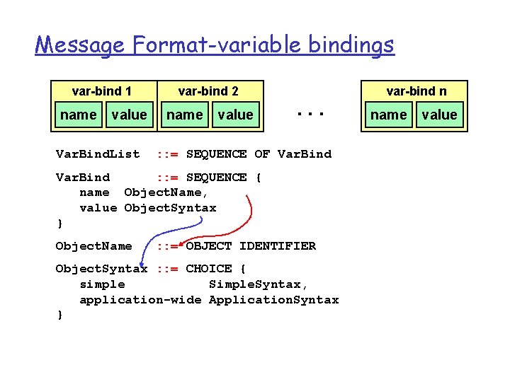 Message Format-variable bindings var-bind 1 name value Var. Bind. List var-bind 2 name value