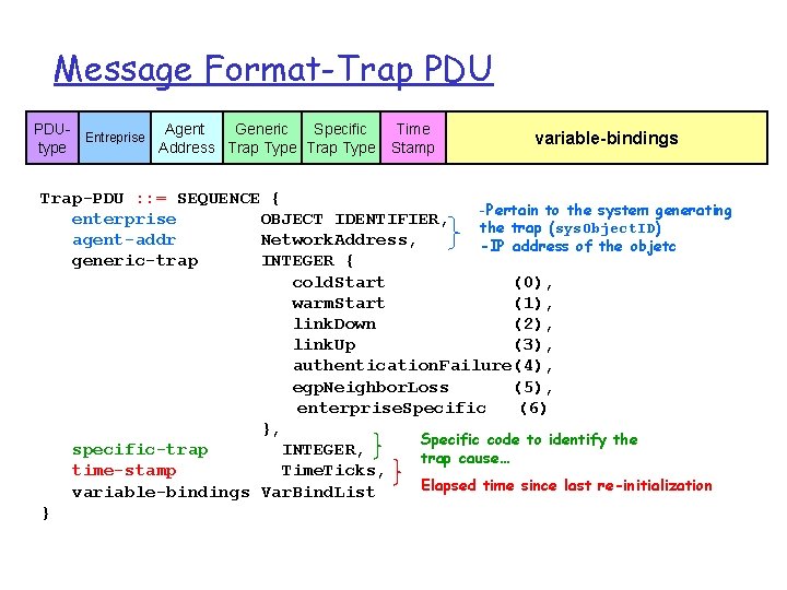 Message Format-Trap PDUAgent Generic Specific Time Entreprise type Address Trap Type Stamp variable-bindings Trap-PDU