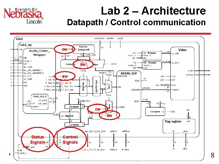 Lab 2 – Architecture Datapath / Control communication cw sw sw cw sw Status