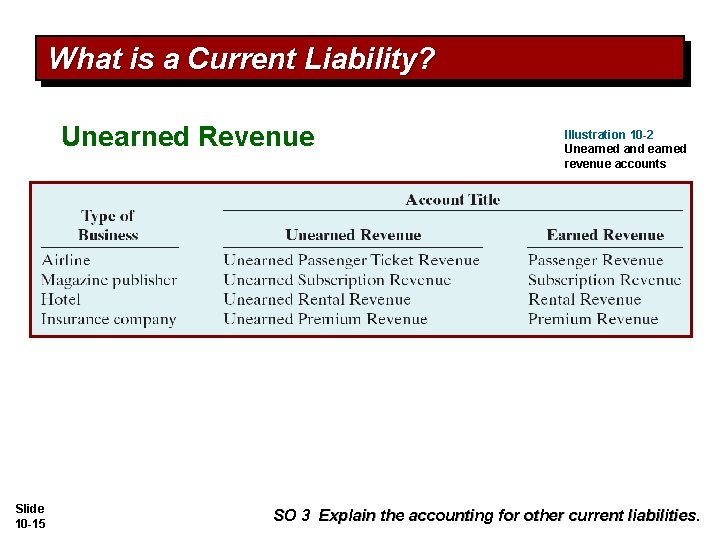 What is a Current Liability? Unearned Revenue Slide 10 -15 Illustration 10 -2 Unearned