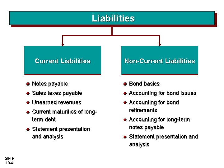 Liabilities Current Liabilities Notes payable Bond basics Sales taxes payable Accounting for bond issues