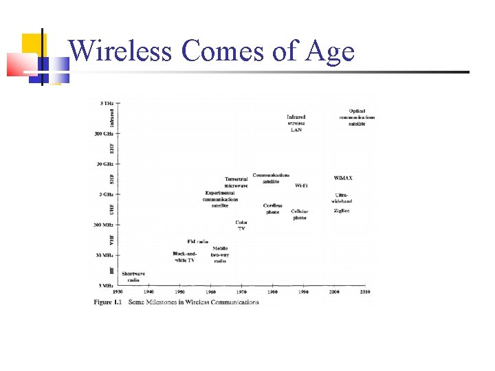 Wireless Comes of Age 