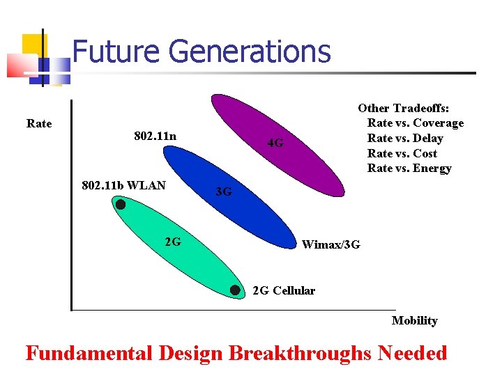 Future Generations Rate 802. 11 n 802. 11 b WLAN 2 G Other Tradeoffs:
