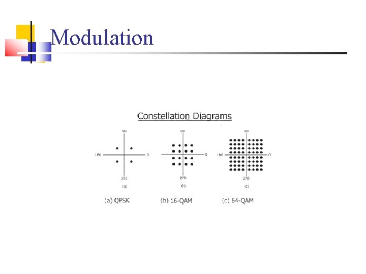 Modulation 