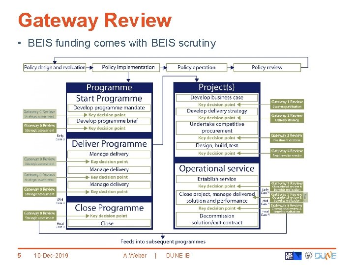 Gateway Review • BEIS funding comes with BEIS scrutiny - Gateway 1 - Business