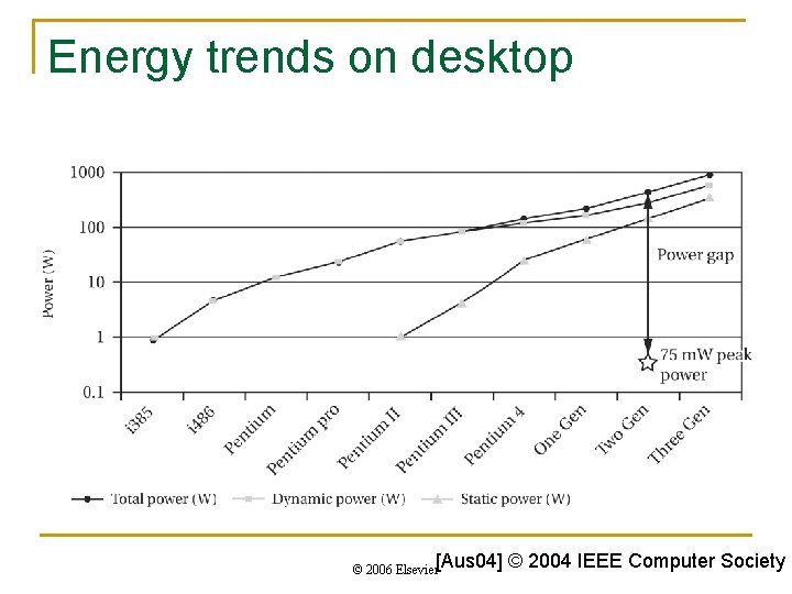 Energy trends on desktop © 2006 Elsevier[Aus 04] © 2004 IEEE Computer Society 