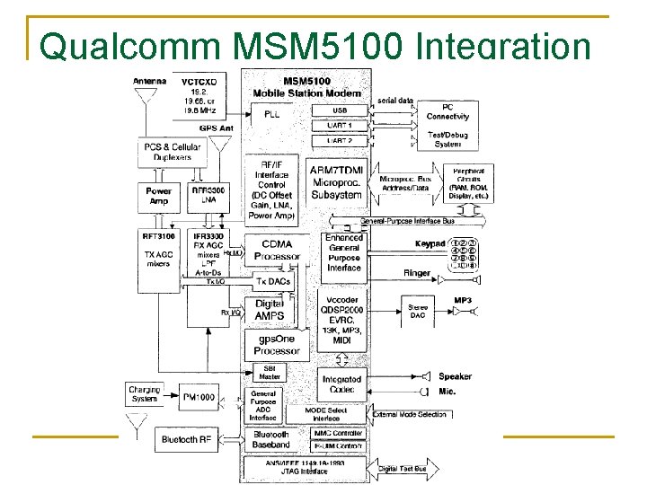 Qualcomm MSM 5100 Integration © 2006 Elsevier 