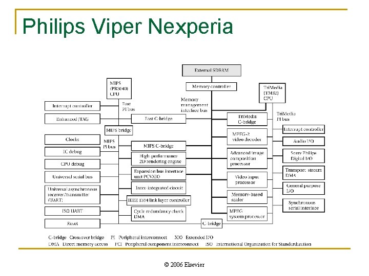 Philips Viper Nexperia © 2006 Elsevier 
