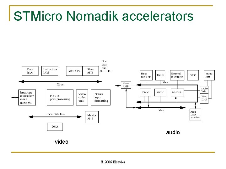 STMicro Nomadik accelerators audio video © 2006 Elsevier 