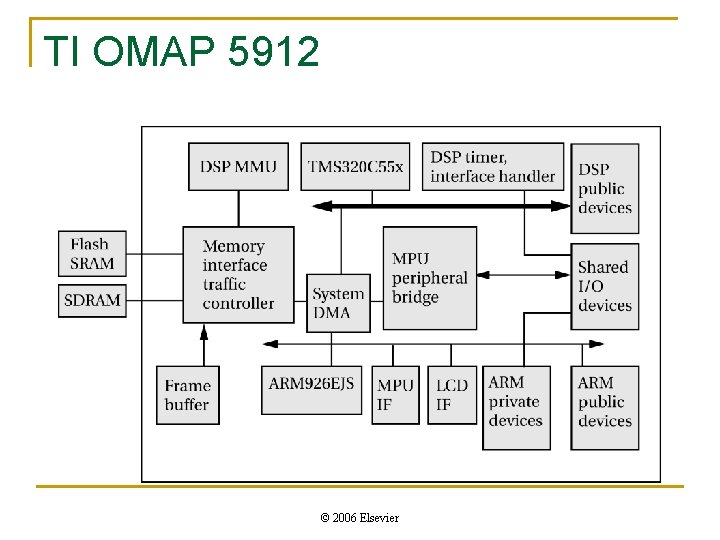 TI OMAP 5912 © 2006 Elsevier 