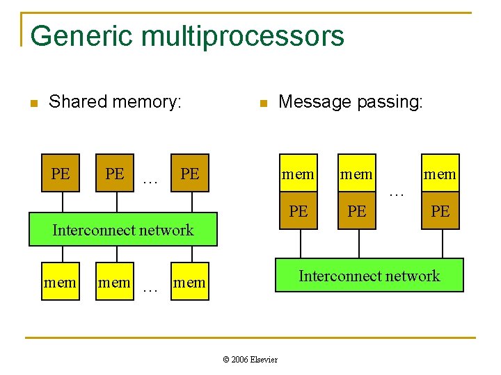 Generic multiprocessors n Shared memory: PE PE … n PE Message passing: mem PE