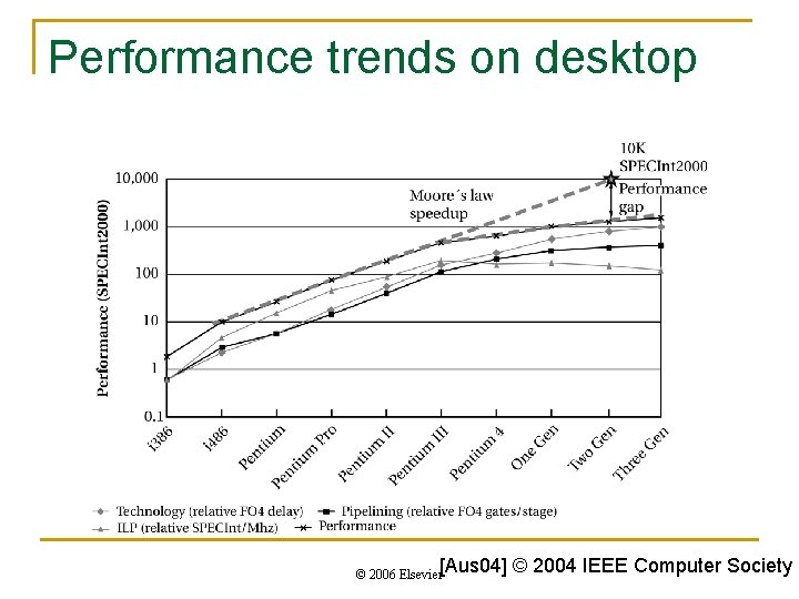 Performance trends on desktop © 2006 Elsevier[Aus 04] © 2004 IEEE Computer Society 