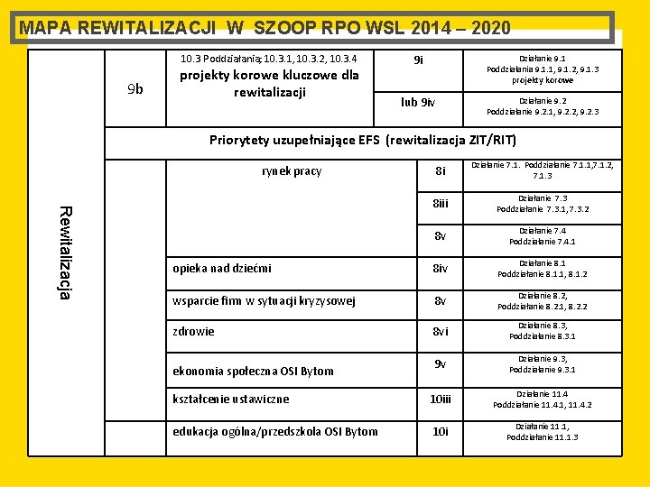 MAPA REWITALIZACJI W SZOOP RPO WSL 2014 – 2020 10. 3 Poddziałania; 10. 3.