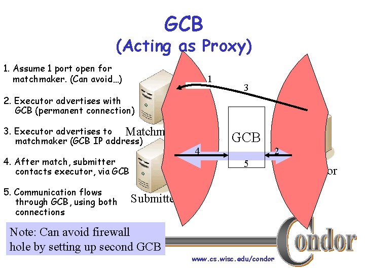 GCB (Acting as Proxy) 1. Assume 1 port open for matchmaker. (Can avoid…) 1