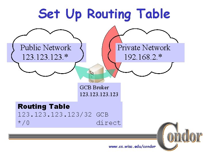 Set Up Routing Table Public Network 123. * Private Network 192. 168. 2. *