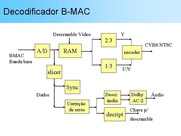 Decodificador B-MAC Descramble Vídeo BMAC Banda base A/D 2: 3 Y CVBS NTSC RAM