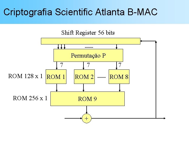 Criptografia Scientific Atlanta B-MAC Shift Register 56 bits Permutação P 7 ROM 128 x