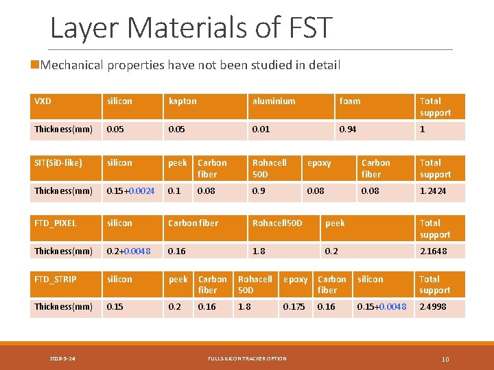 Layer Materials of FST n. Mechanical properties have not been studied in detail VXD