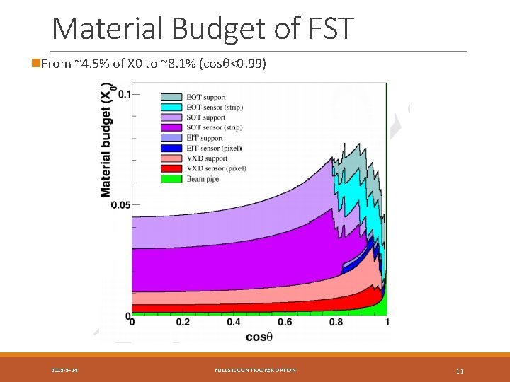 Material Budget of FST n. From ~4. 5% of X 0 to ~8. 1%