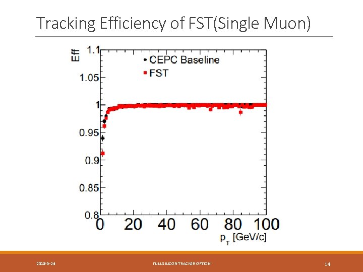 Tracking Efficiency of FST(Single Muon) 2018 -5 -24 FULL SILICON TRACKER OPTION 14 