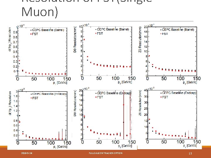 Resolution of FST(Single Muon) 2018 -5 -24 FULL SILICON TRACKER OPTION 15 