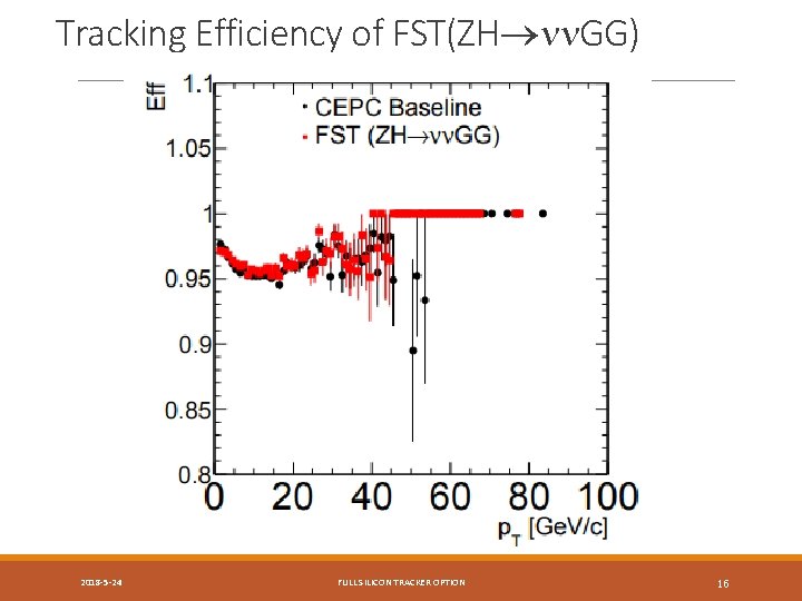 Tracking Efficiency of FST(ZH GG) 2018 -5 -24 FULL SILICON TRACKER OPTION 16 