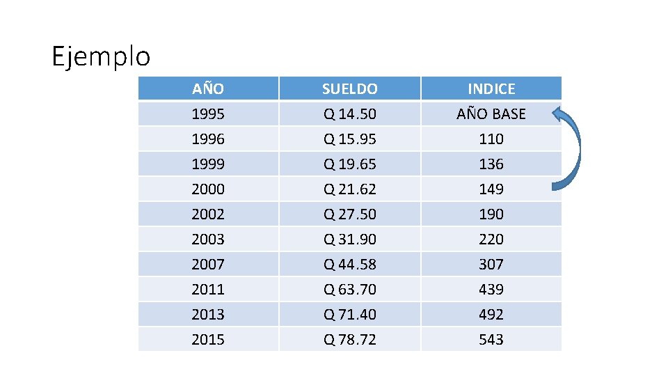 Ejemplo AÑO 1995 1996 1999 SUELDO Q 14. 50 Q 15. 95 Q 19.