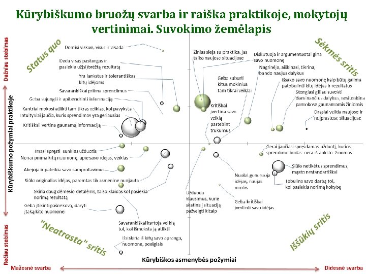 Kūrybiškumo bruožų svarba ir raiška praktikoje, mokytojų vertinimai. Suvokimo žemėlapis 