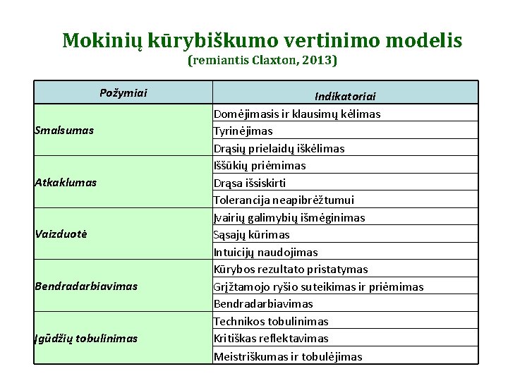 Mokinių kūrybiškumo vertinimo modelis (remiantis Claxton, 2013) Požymiai Smalsumas Atkaklumas Vaizduotė Bendradarbiavimas Įgūdžių tobulinimas