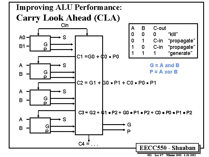 Improving ALU Performance: Carry Look Ahead (CLA) Cin A 0 B 1 A 0