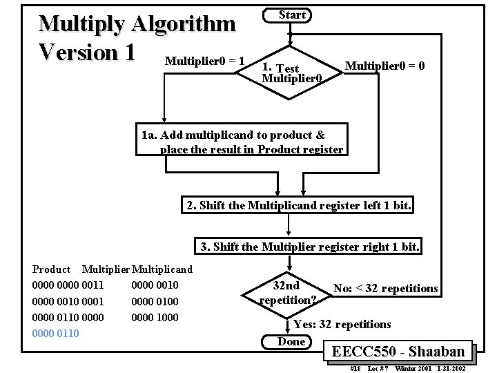 Multiply Algorithm Version 1 Multiplier 0 = 1 Start Multiplier 0 = 0 1.