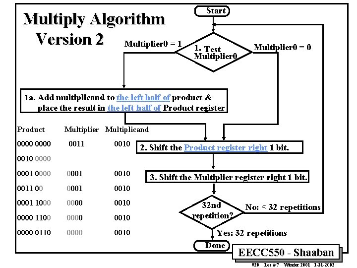 Multiply Algorithm Version 2 Multiplier 0 = 1 Start 1. Test Multiplier 0 =