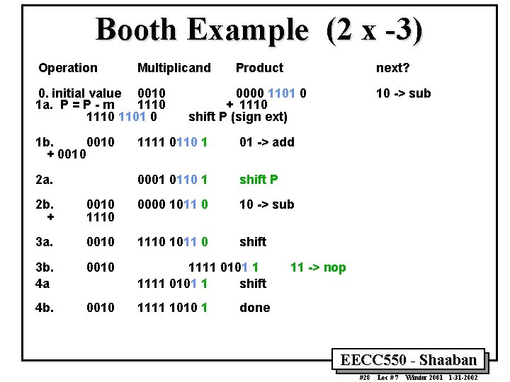 Booth Example (2 x -3) Operation Multiplicand 0. initial value 0010 1 a. P