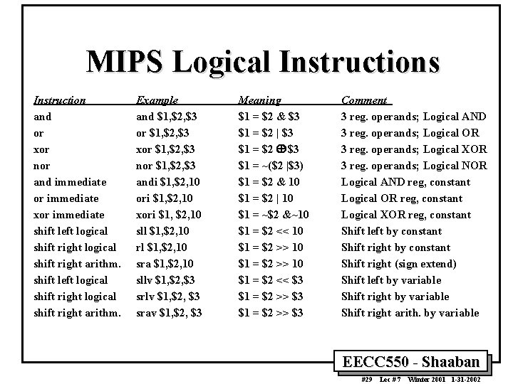 MIPS Logical Instructions Instruction and or xor nor and immediate or immediate xor immediate