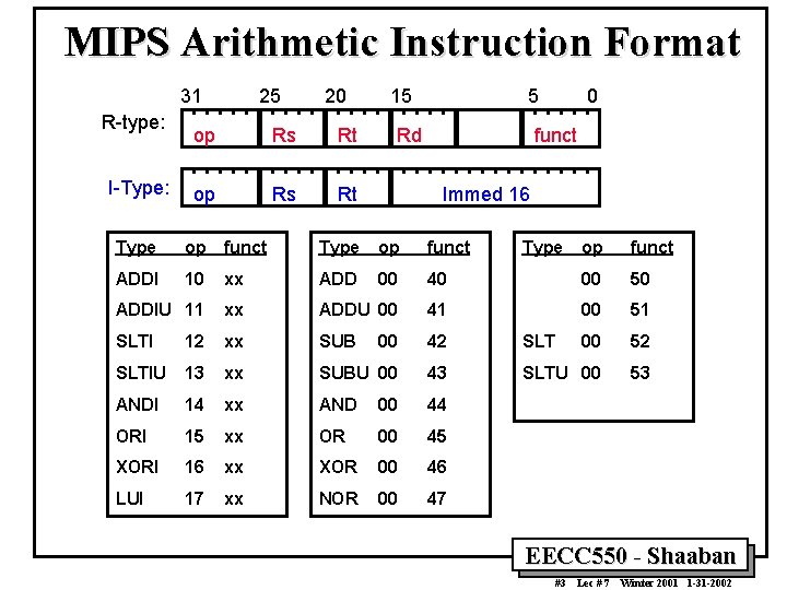MIPS Arithmetic Instruction Format 31 R-type: I-Type: 25 20 op Rs Rt 15 5