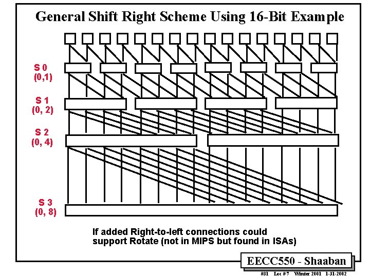 General Shift Right Scheme Using 16 -Bit Example S 0 (0, 1) S 1