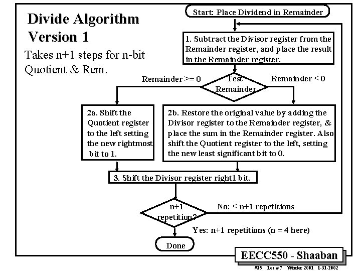 Start: Place Dividend in Remainder Divide Algorithm Version 1 1. Subtract the Divisor register