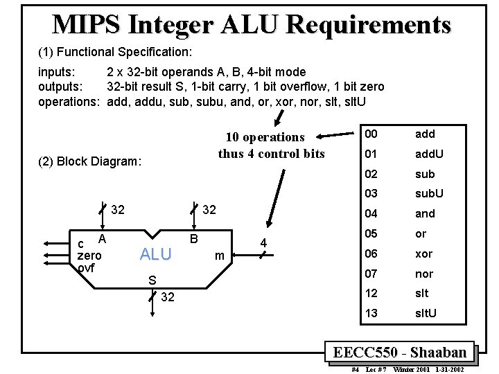 MIPS Integer ALU Requirements (1) Functional Specification: inputs: 2 x 32 -bit operands A,