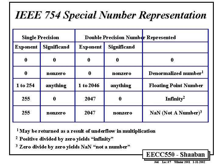 IEEE 754 Special Number Representation Single Precision Double Precision Number Represented Exponent Significand 0