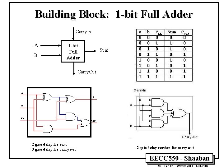 Building Block: 1 -bit Full Adder Carry. In A B 1 -bit Full Adder
