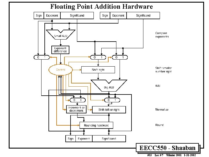 Floating Point Addition Hardware EECC 550 - Shaaban #53 Lec # 7 Winter 2001