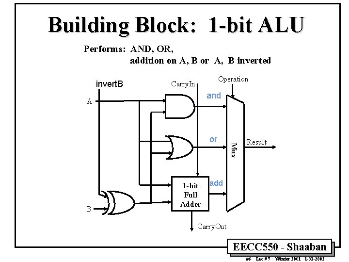 Building Block: 1 -bit ALU Performs: AND, OR, addition on A, B or A,