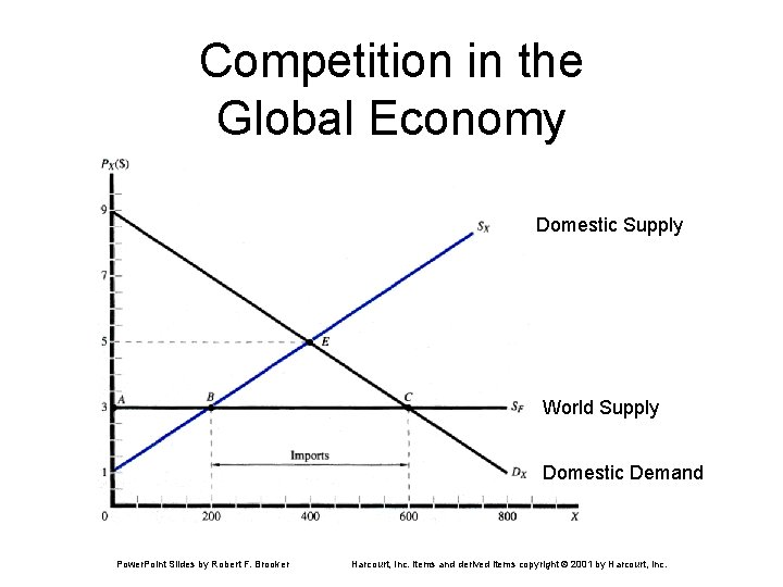 Competition in the Global Economy Domestic Supply World Supply Domestic Demand Power. Point Slides