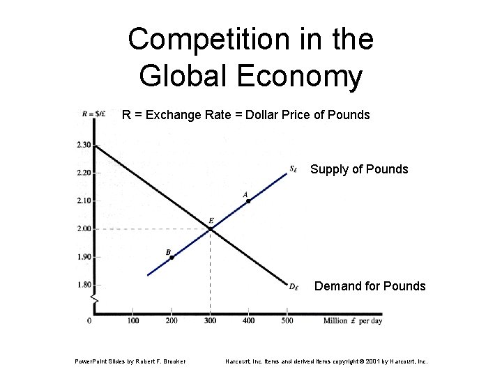 Competition in the Global Economy R = Exchange Rate = Dollar Price of Pounds