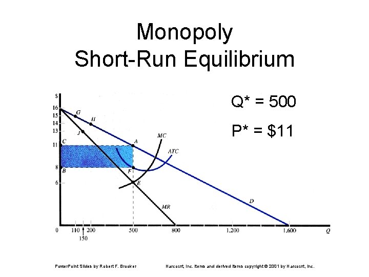 Monopoly Short-Run Equilibrium Q* = 500 P* = $11 Power. Point Slides by Robert